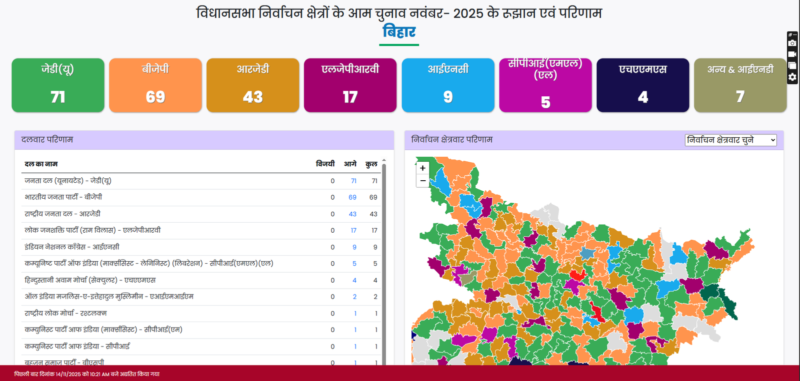 बिहार में वोटों की गिनती शुरू, पोस्टल बैलेट से मिलेगी पहली तस्वीर