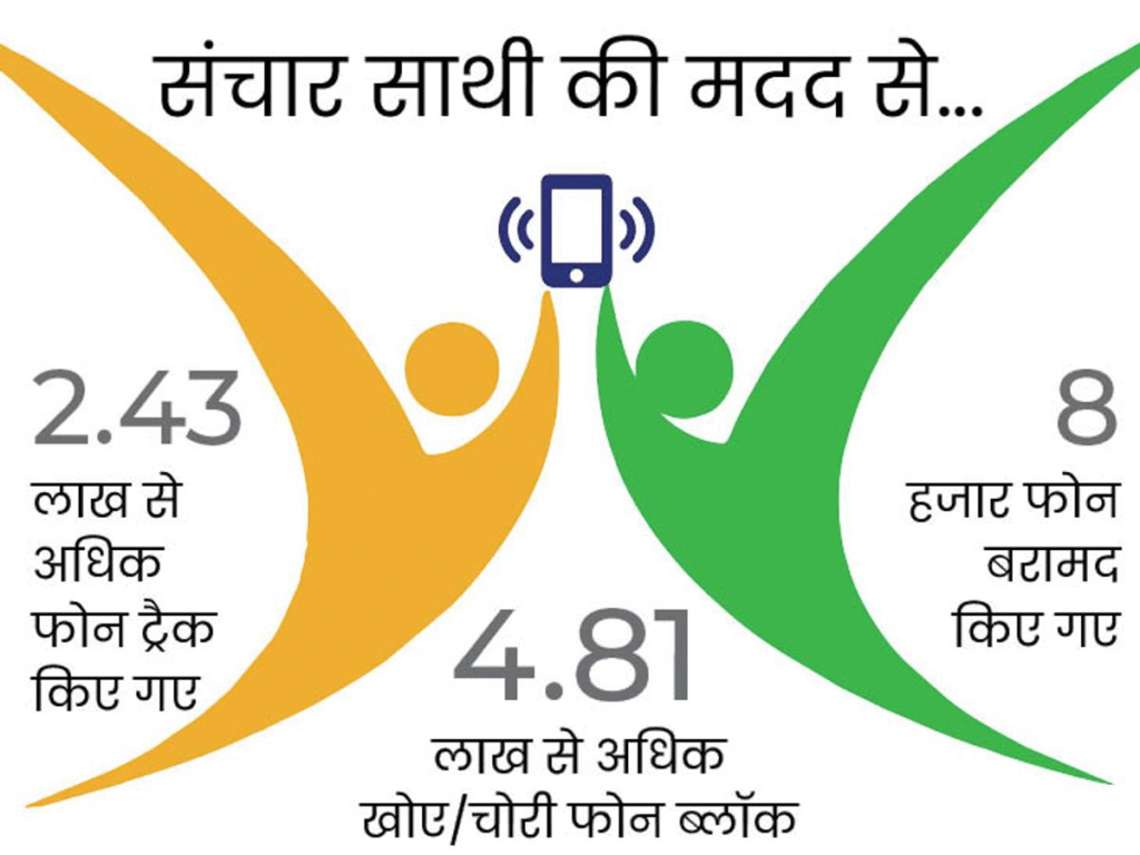 भाजपा का 'संचार साथी' ऐप पर डटकर बचाव: जासूसी के आरोपों को सिरे से खारिज, कहा- यह सुरक्षा का हथियार है, न कि हथियारबंदी का